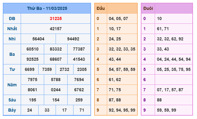 Kết quả XSMB ngày 11-03-2025