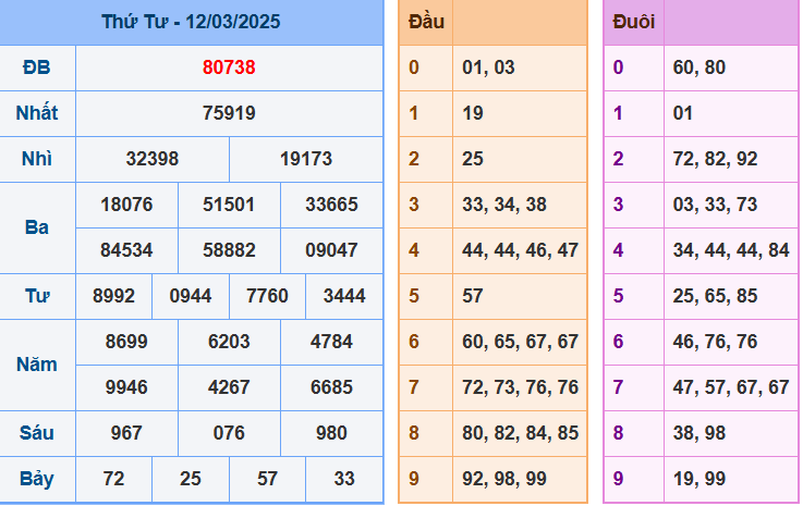 Kết quả XSMB ngày 12-03-2025