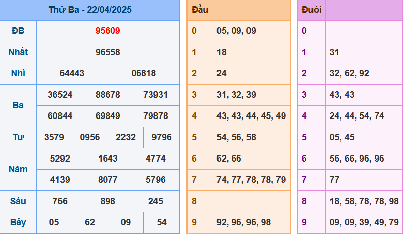 Kết quả XSMB ngày 22-4-2025