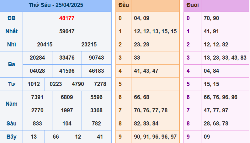 Kết quả XSMB ngày 25-4-2025