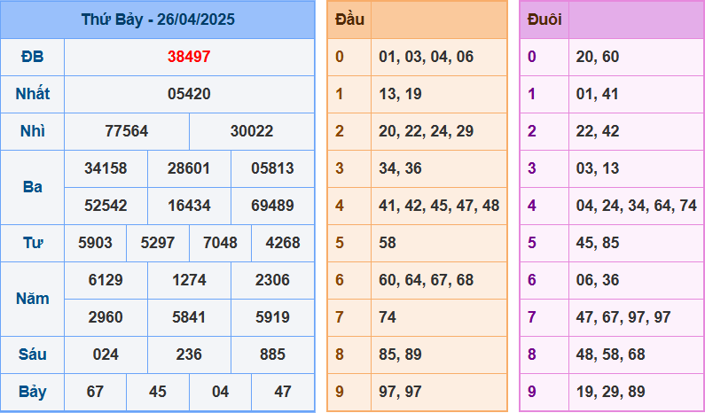 Kết quả XSMB ngày 26-4-2025