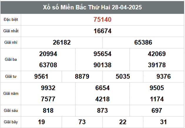 Kết quả XSMB ngày 28-4-2025