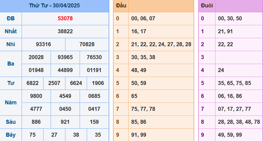 Kết quả XSMB ngày 1-5-2025