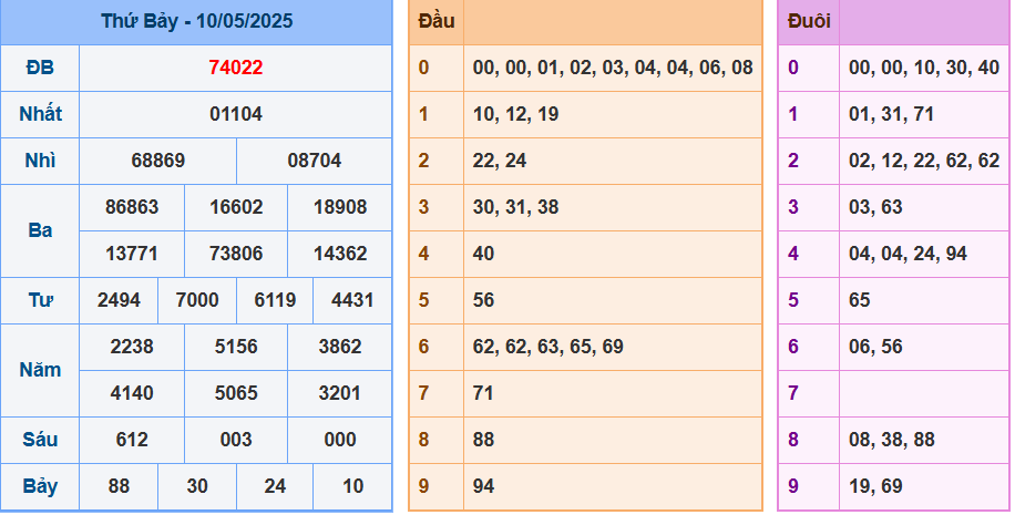 Kết quả XSMB ngày 10-5-2025