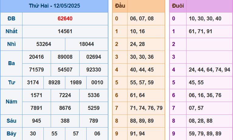 Kết quả XSMB ngày 13-5-2025