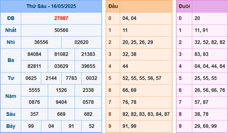 Kết quả XSMB ngày 16-5-2025