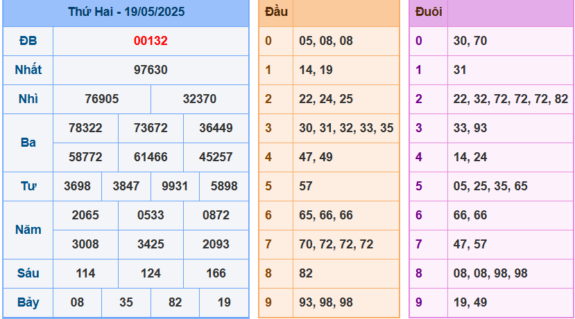 Kết quả XSMB ngày 19-5-2025