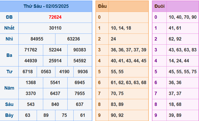 Kết quả XSMB ngày 2-5-2025