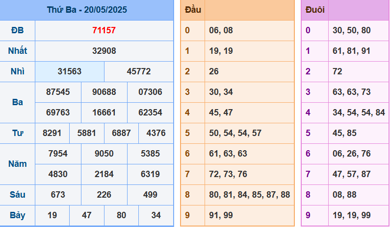 Kết quả XSMB ngày 20-5-2025