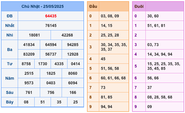 Kết quả XSMB ngày 25-5-2025