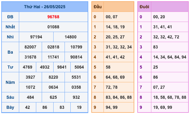 Kết quả XSMB ngày 26-5-2025
