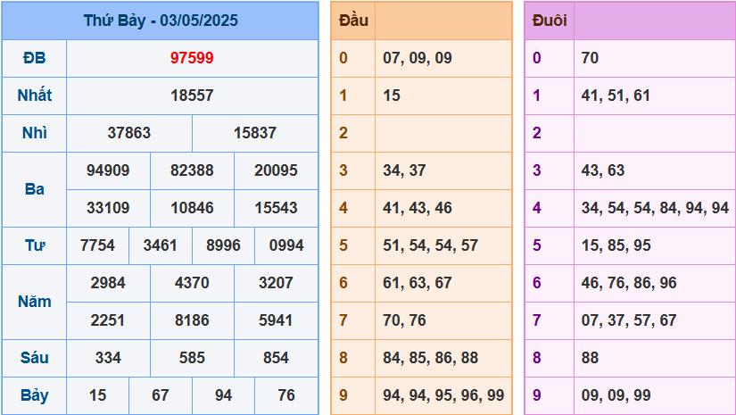 Kết quả XSMB ngày 3-5-2025