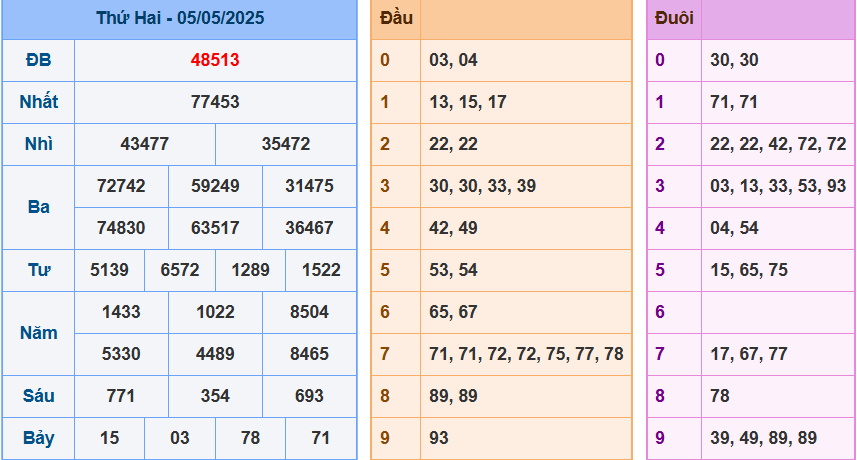 Kết quả XSMB ngày 5-5-2025