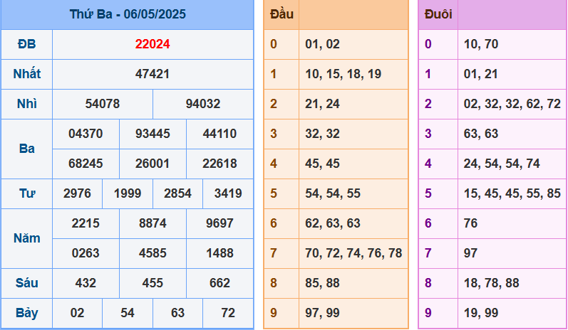 Kết quả XSMB ngày 6-5-2025