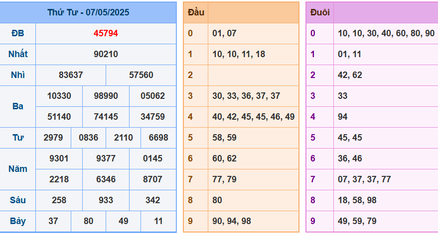 Kết quả XSMB ngày 7-5-2025
