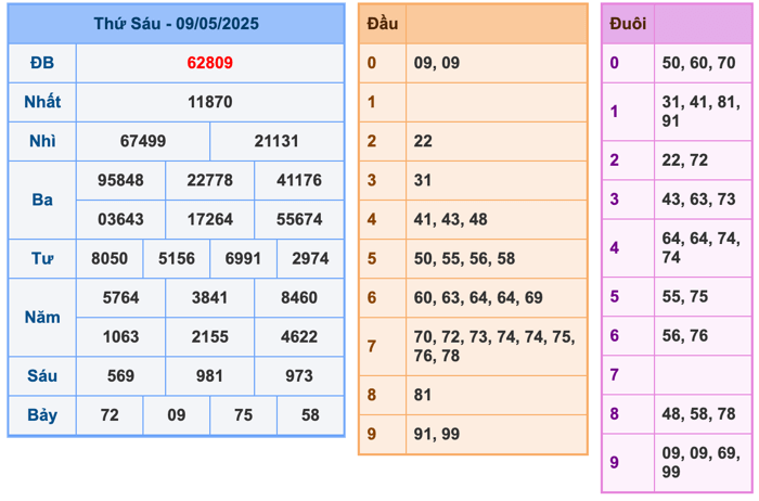 Kết quả XSMB ngày 9-5-2025