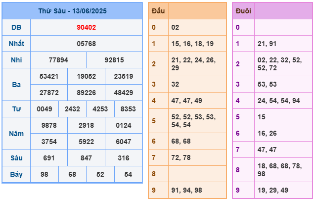 Kết quả XSMB ngày 13-6-2025