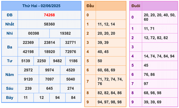 Kết quả XSMB ngày 2-6-2025