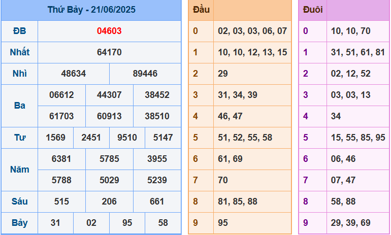 Kết quả XSMB ngày 22-6-2025