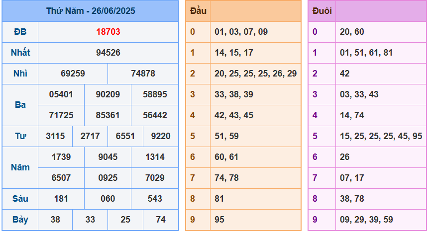 Kết quả XSMB ngày 26-6-2025