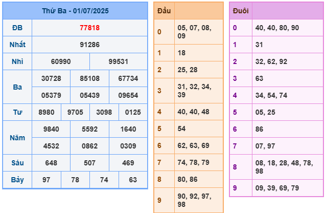 Kết quả XSMB ngày 1-7-2025