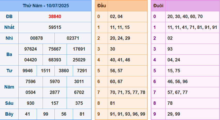 Kết quả XSMB ngày 10-7-2025