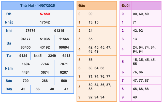 Kết quả XSMB ngày 14-7-2025