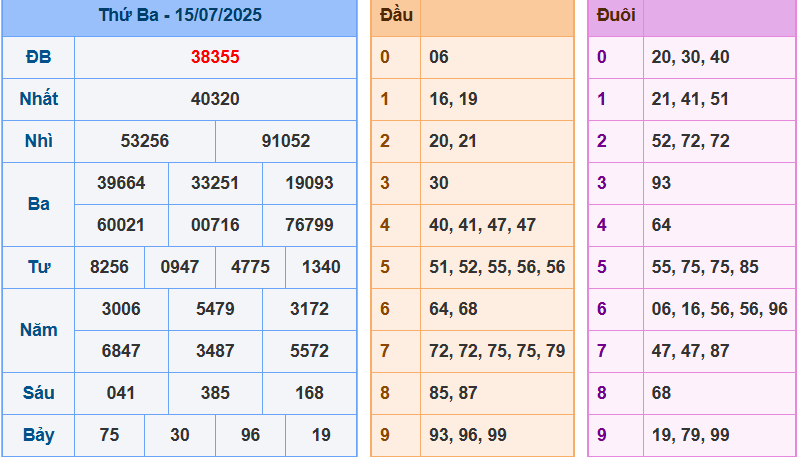 Kết quả XSMB ngày 15-7-2025