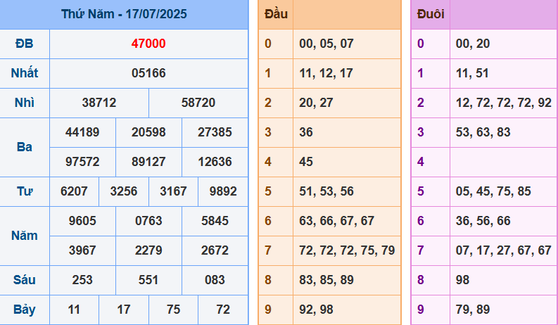 Kết quả XSMB ngày 17-7-2025
