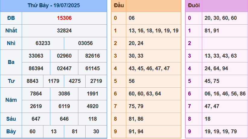 Kết quả XSMB ngày 19-7-2025