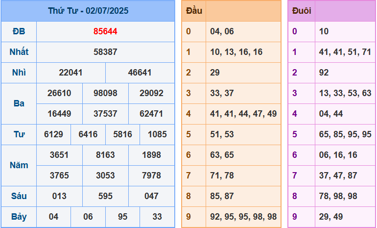 Kết quả XSMB ngày 2-7-2025