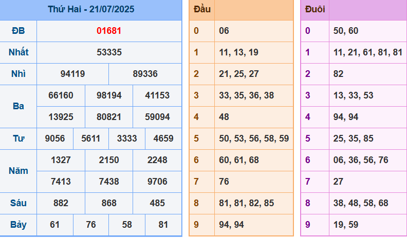 Kết quả XSMB ngày 21-7-2025