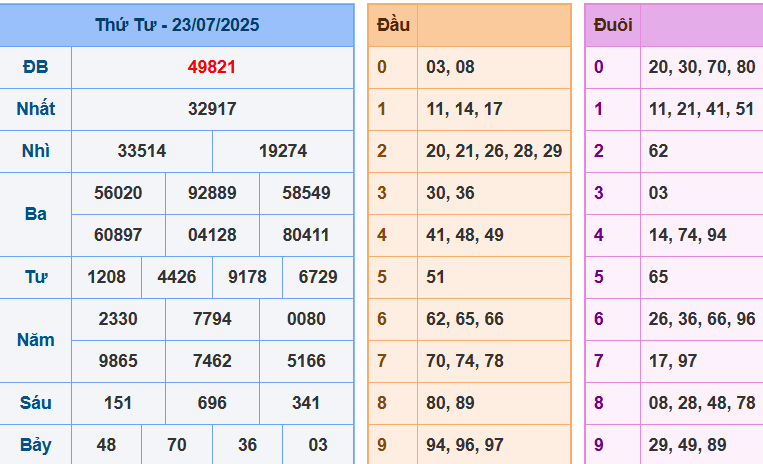 Kết quả XSMB ngày 23-7-2025