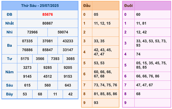 Kết quả XSMB ngày 25-7-2025