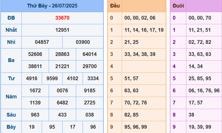 Kết quả XSMB ngày 26-7-2025