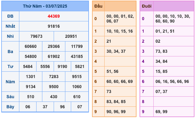 Kết quả XSMB ngày 3-7-2025