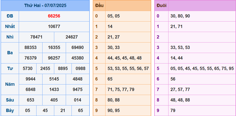 Kết quả XSMB ngày 7-7-2025
