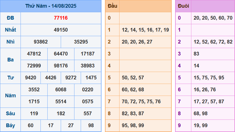 Kết quả XSMB ngày 14-8-2025