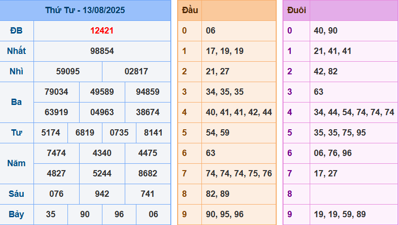 Kết quả XSMB ngày 14-8-2025