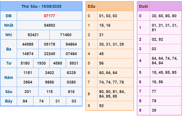 Kết quả XSMB ngày 15-8-2025
