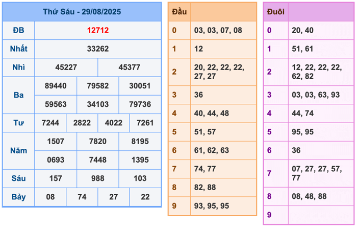 Kết quả XSMB ngày 29-8-2025