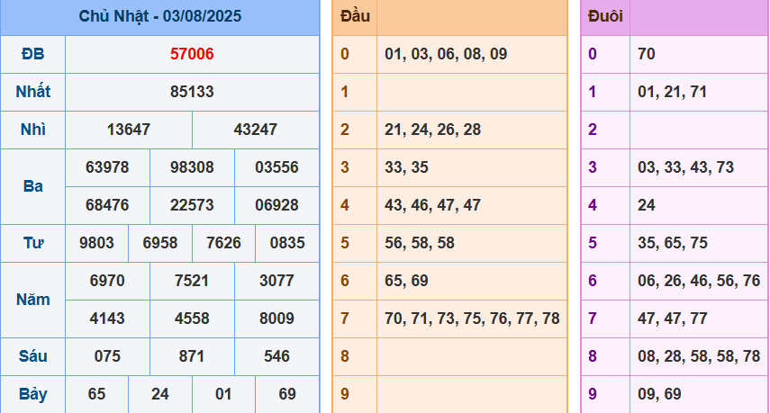 Kết quả XSMB ngày 3-8-2025