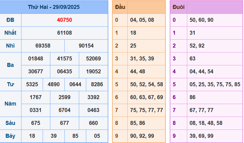 Kết quả XSMB ngày 29-9-2025
