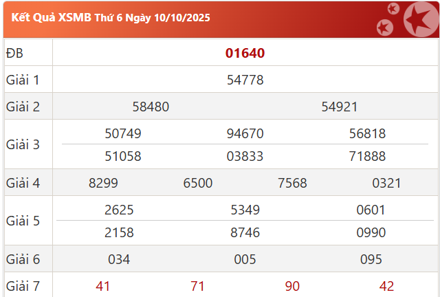 Kết quả XSMB ngày 10-10-2025