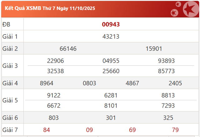 Kết quả XSMB ngày 11-10-2025