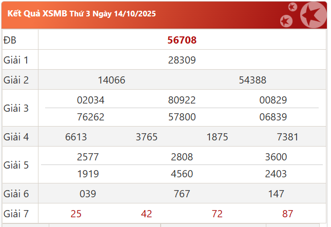 Kết quả XSMB ngày 14-10-2025