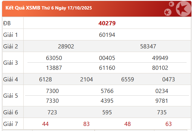 Kết quả XSMB ngày 17-10-2025