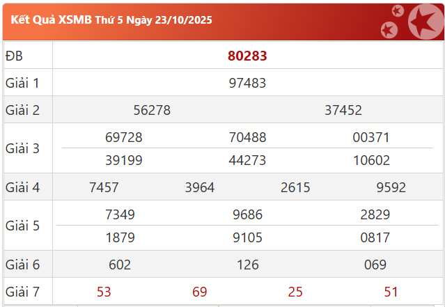 Kết quả XSMB ngày 23-10-2025