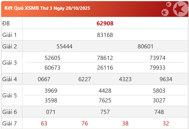 Kết quả XSMB ngày 28-10-2025