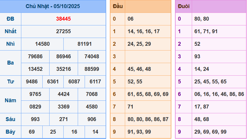 Kết quả XSMB ngày 5-10-2025